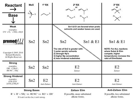 Intro To 4 Basic Types Of Reaction Sn1 Sn2 E1 E2