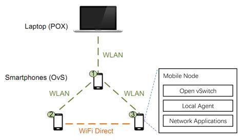 wi fi direct wifi direct group formation  scientific diagram