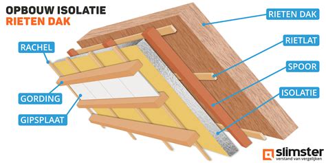 rieten dak na isoleren vergelijk kosten gratis offerte slimster