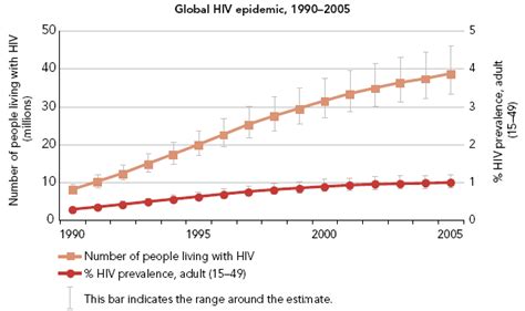 Figure 2 Estimated Number Of People Living With Hiv And Adult Hiv
