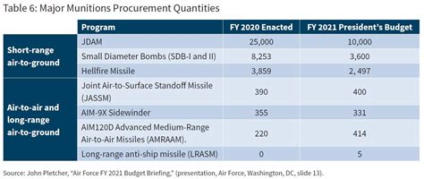 U S Military Forces In Fy 2021 Air Force