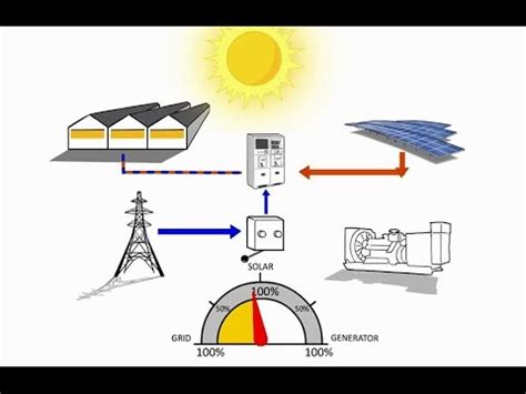 solar hybrid technology youtube