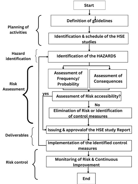 environmental risk assessment studies constructionoperation