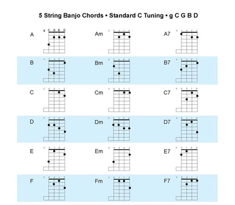banjo chords in double c tuning gallery of 5 string banjo chord and