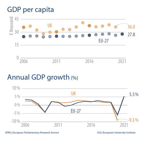 uk gdp  capita  gdp growth epthinktank european parliament