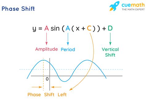 phase shift formula learn formula  calculate phase shift