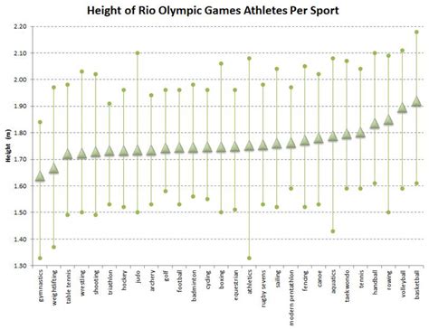 anthropometry  olympic athletes
