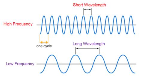 find  highest frequency   wave haiper