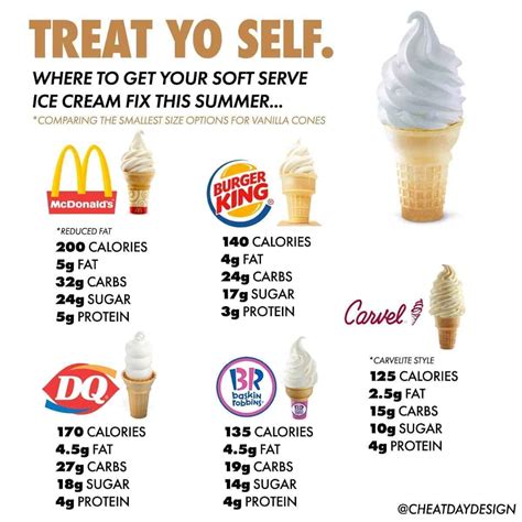 ice cream nutrition guide cheat day design
