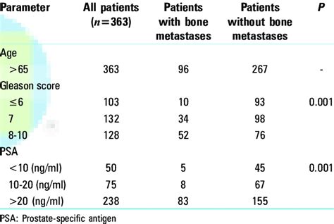 Characteristics Of Patients With And Without Bone Metastases Download