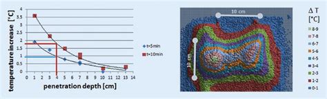 Effective Heating Depth Ehd And Effective Field Size Efs Right For