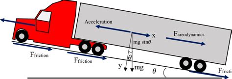 schematic   heavy duty tractor trailer truck  scientific diagram