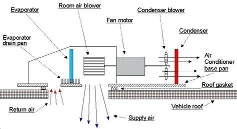 rv air conditioner  blowing cold  detailed troubleshooting guide