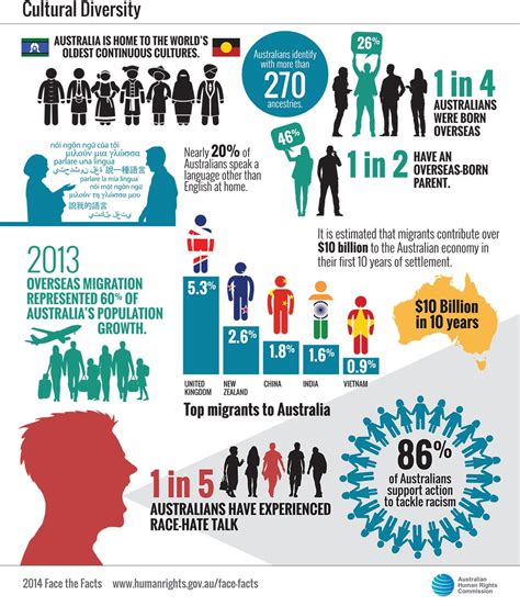 face  facts cultural diversity australian human rights commission