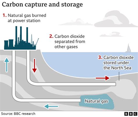 carbon capture  storage ccs wts energy