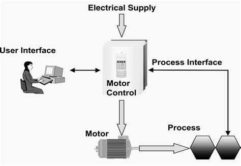 main features   ac drive  leading motor control method eep