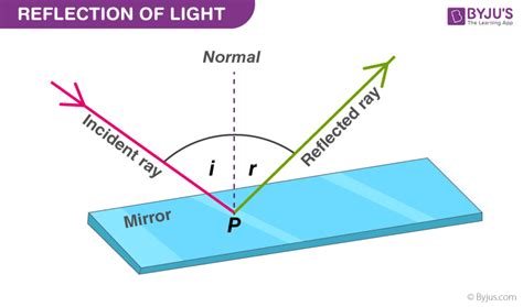 light polarize  reflection