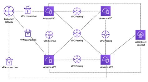 vpc to vpc connectivity building a scalable and secure multi vpc aws