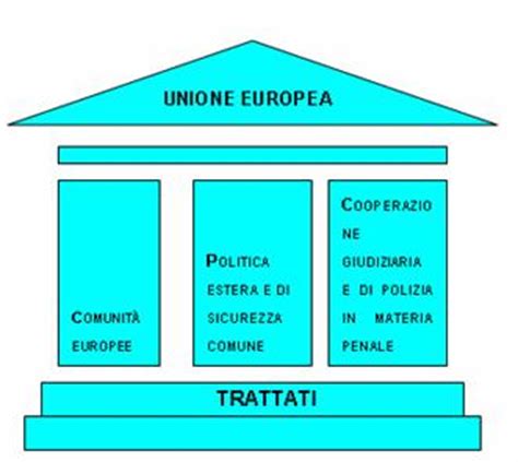 le procedure decisionali dellunione europea