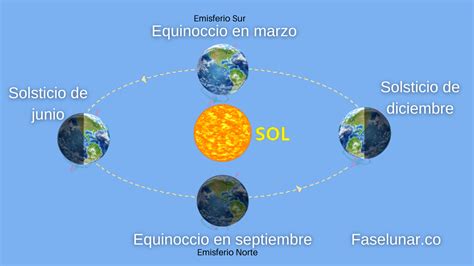 Diferencia Entre Equinoccio Y Solsticio Fases De La Luna