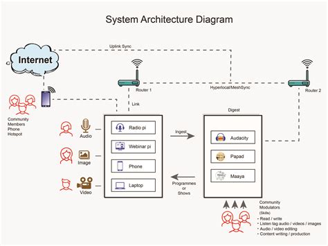 system architecture diagram  mani kantan  dribbble