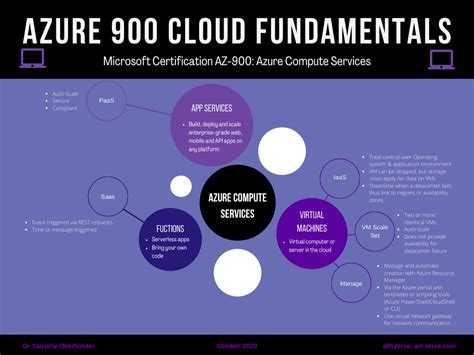 microsoft azure  fundamentals compute services cheat sheet    microsoft