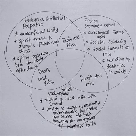 [solved] using venn diagram differentiate the three perspectives of