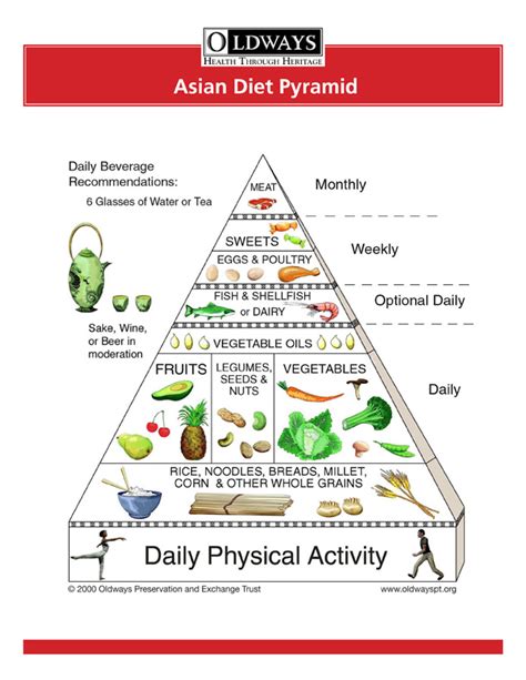 is the asian diet food pyramid superior to the american
