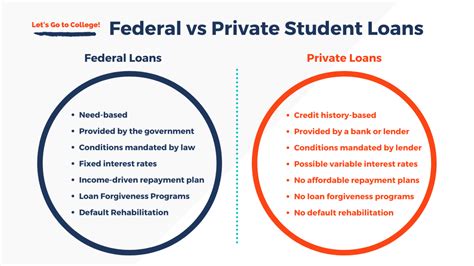 federal loans  private loans lets   college ca