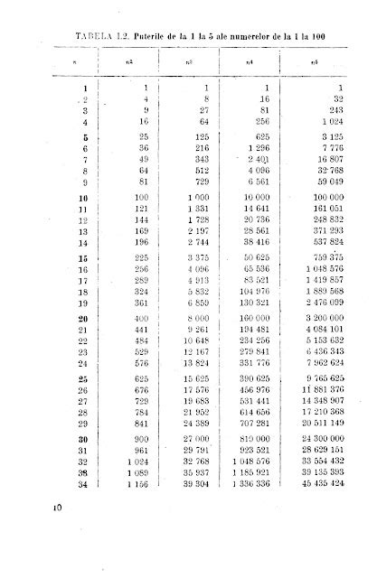 tabele matematice uzuale  puterile de la  la  ale numerelor de