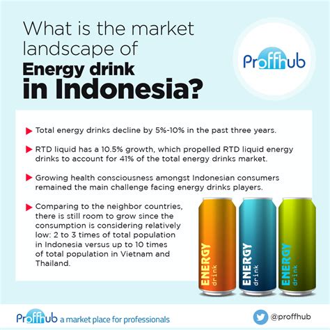 proffhub article market landscape  energy drinks  indonesia