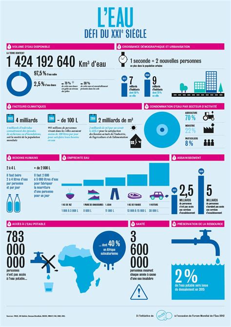 Infographie Leau Défi Du Xxiè Siècle Le W Water Facts