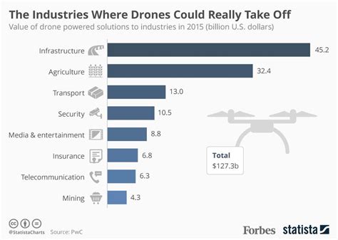 industries  drones     infographic