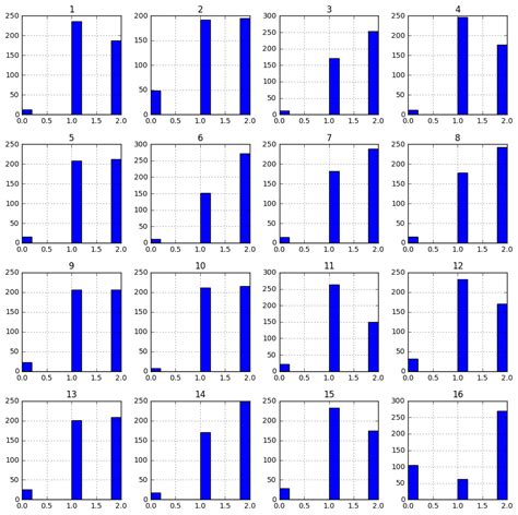 plotting different values in pandas histogram with different colors