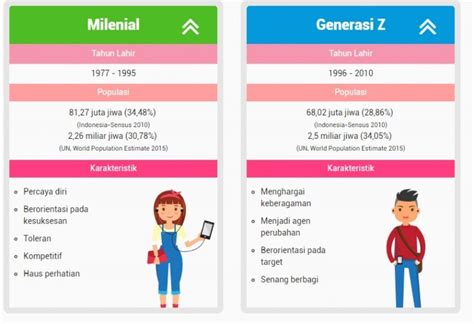 Penetrasi Pengguna Internet Indonesia Didominasi Generasi Z Dan