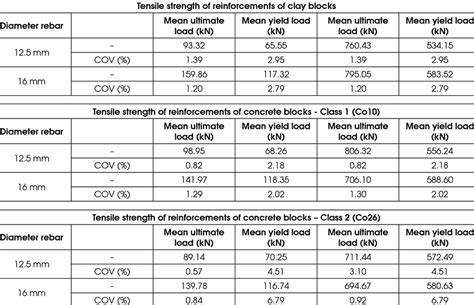 Results Of The Tensile Strength Of Reinforcements Download Table