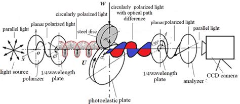 schematic diagram  photoelastic experiment  scientific diagram