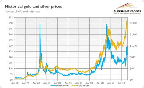 silver   gold investingcom