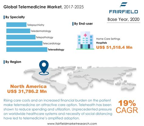 telemedicine market size trends key analysis forecast 2025