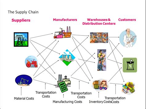 learning management overview  supply chain management
