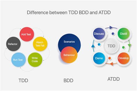 tdd  bdd learn  key differences  examples