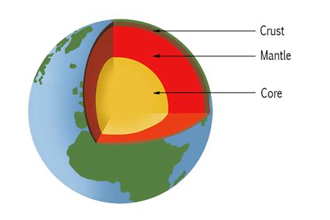 crust mantle  core    structures   earth