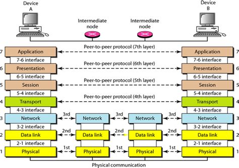 What Are The Functions Of The Osi Model Layer Quora