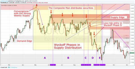 wyckoff trading method   trade supply demand girolamo aloe