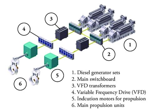 general arrangement   diesel electric propulsion system  twin  scientific