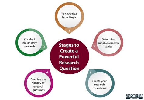 creating  good research question  writing center