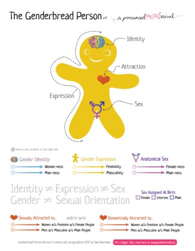 the genderbread person a free online resource for understanding