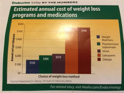 physician anthropologist cost  loosing weight  dollars  pound weight lost