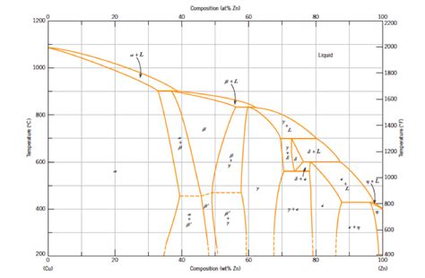 cu zn phase diagram describe  cheggcom