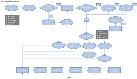 module flowchart